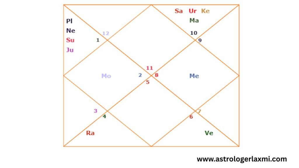 D10 chart Analysis