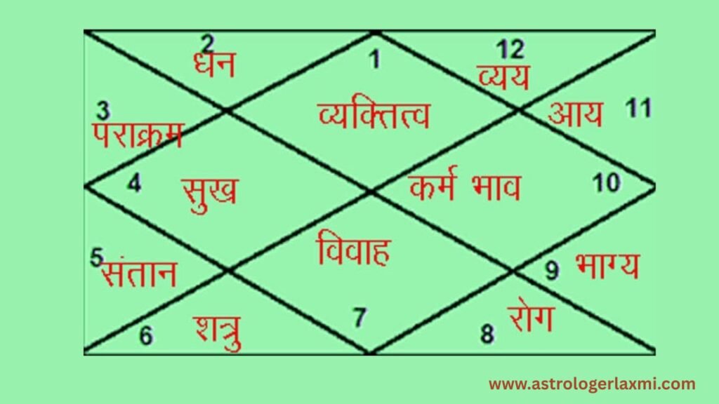लग्नेश का बारह भावों में फल